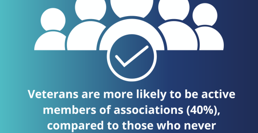 Veterans' more likely than gen pop to be active members of associations (40% vs 29%)